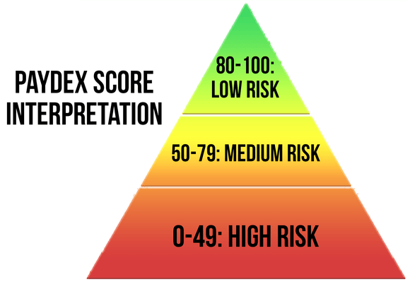 Improve Your Business Credit Score - ingramtaxes